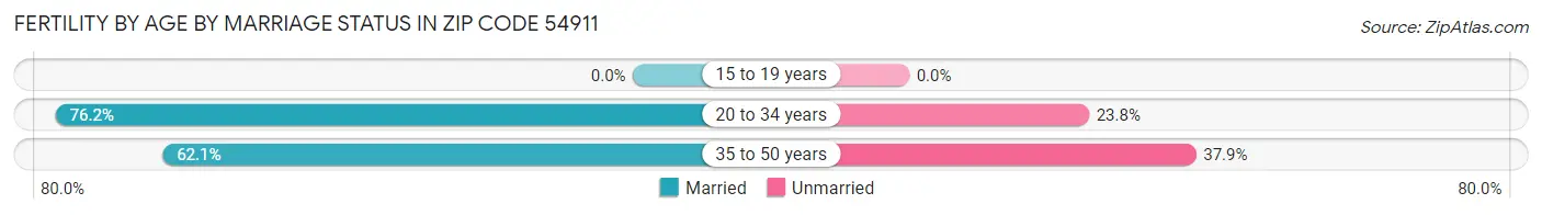 Female Fertility by Age by Marriage Status in Zip Code 54911