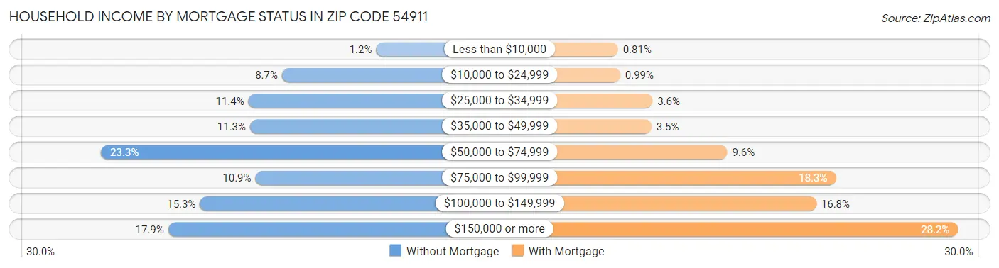 Household Income by Mortgage Status in Zip Code 54911