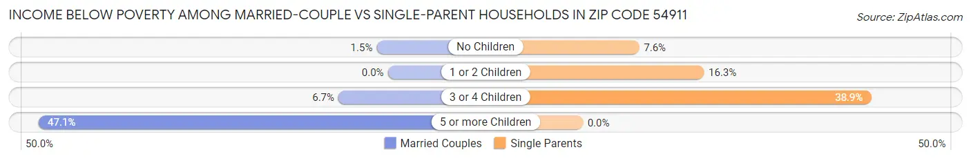 Income Below Poverty Among Married-Couple vs Single-Parent Households in Zip Code 54911
