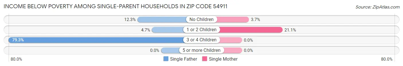 Income Below Poverty Among Single-Parent Households in Zip Code 54911