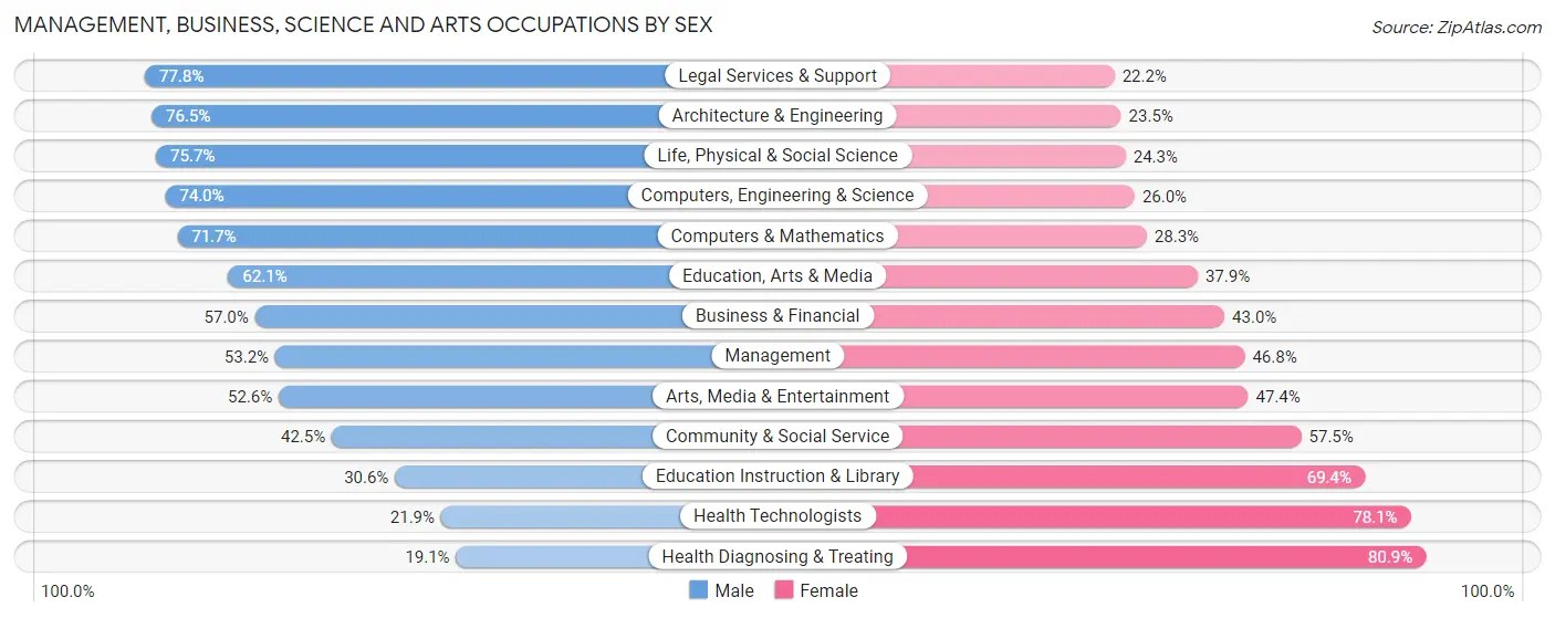 Management, Business, Science and Arts Occupations by Sex in Zip Code 54911
