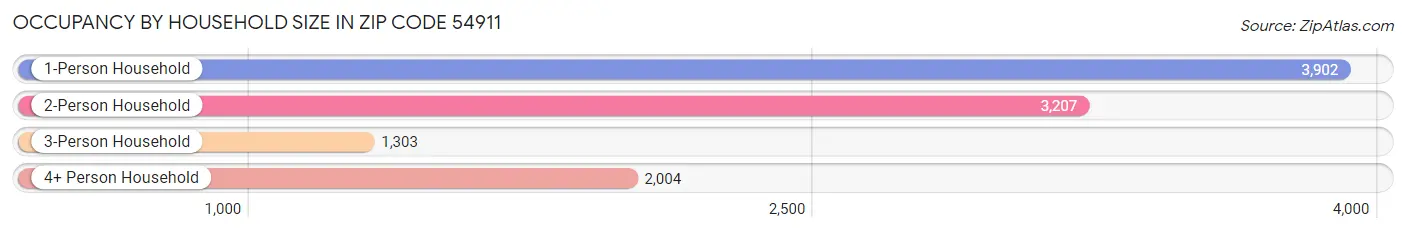 Occupancy by Household Size in Zip Code 54911