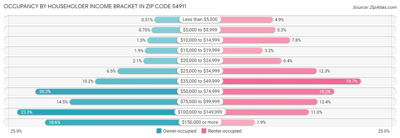 Occupancy by Householder Income Bracket in Zip Code 54911
