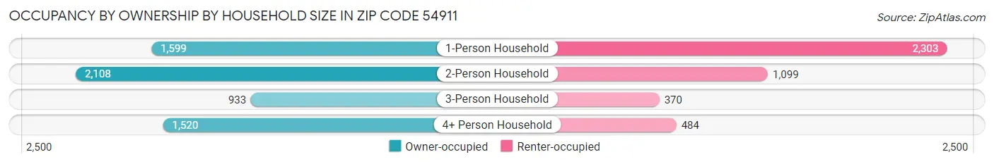 Occupancy by Ownership by Household Size in Zip Code 54911