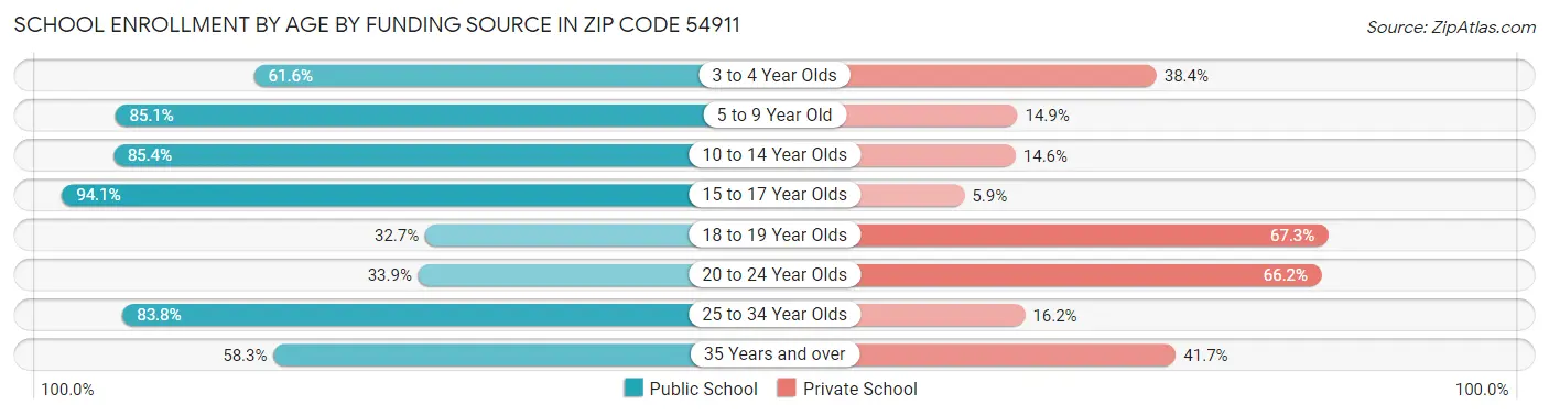 School Enrollment by Age by Funding Source in Zip Code 54911