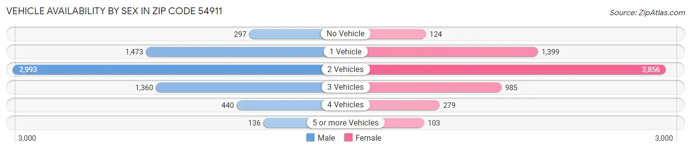 Vehicle Availability by Sex in Zip Code 54911