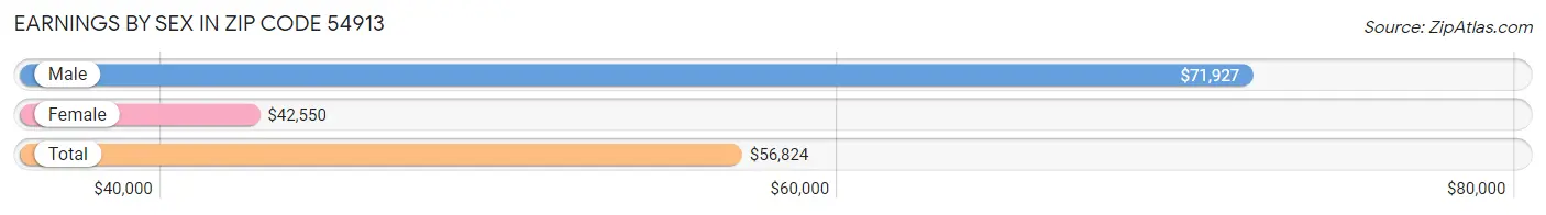 Earnings by Sex in Zip Code 54913