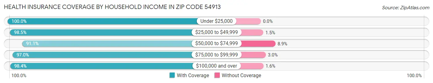 Health Insurance Coverage by Household Income in Zip Code 54913