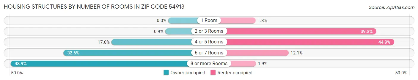 Housing Structures by Number of Rooms in Zip Code 54913