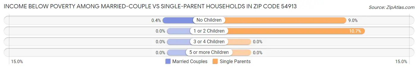 Income Below Poverty Among Married-Couple vs Single-Parent Households in Zip Code 54913
