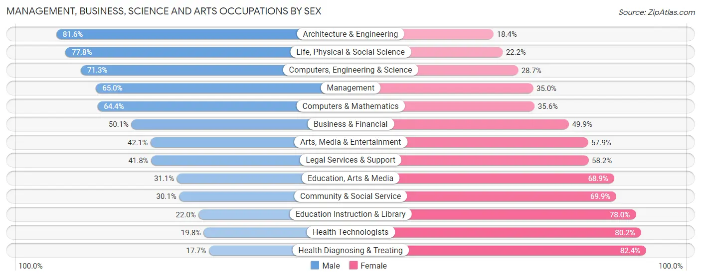 Management, Business, Science and Arts Occupations by Sex in Zip Code 54913