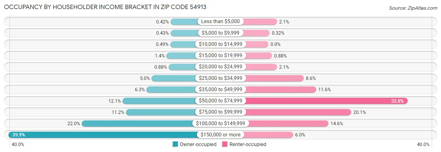 Occupancy by Householder Income Bracket in Zip Code 54913