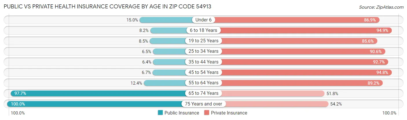Public vs Private Health Insurance Coverage by Age in Zip Code 54913