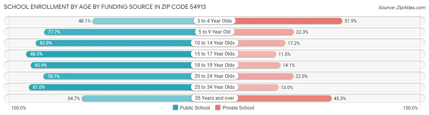 School Enrollment by Age by Funding Source in Zip Code 54913