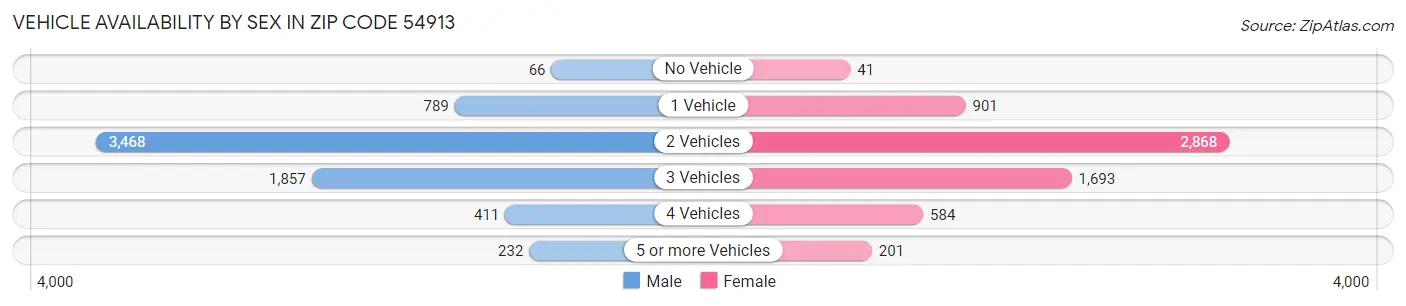 Vehicle Availability by Sex in Zip Code 54913