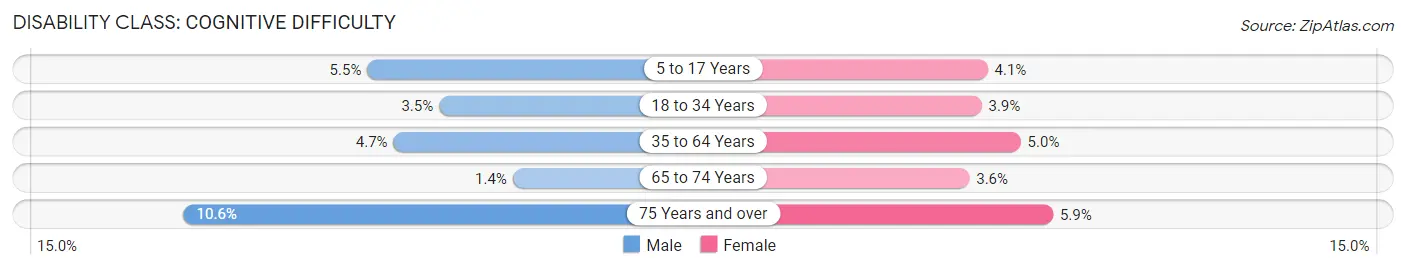 Disability in Zip Code 54914: <span>Cognitive Difficulty</span>