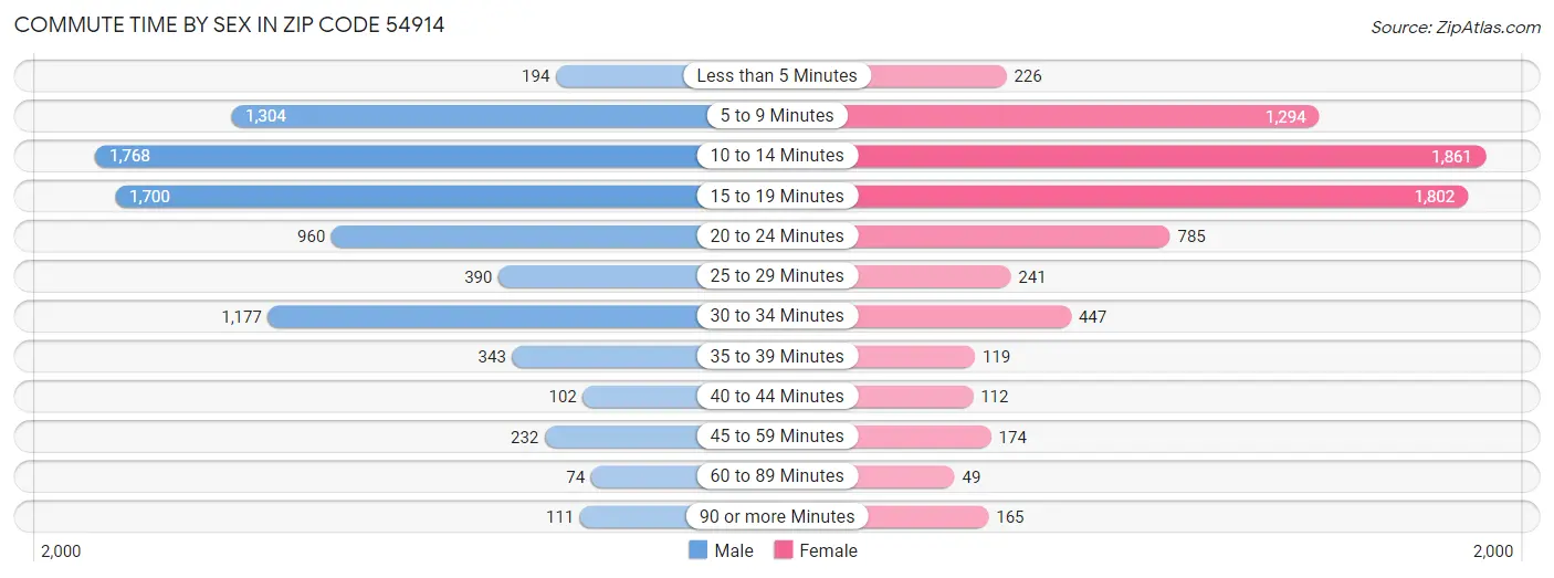 Commute Time by Sex in Zip Code 54914