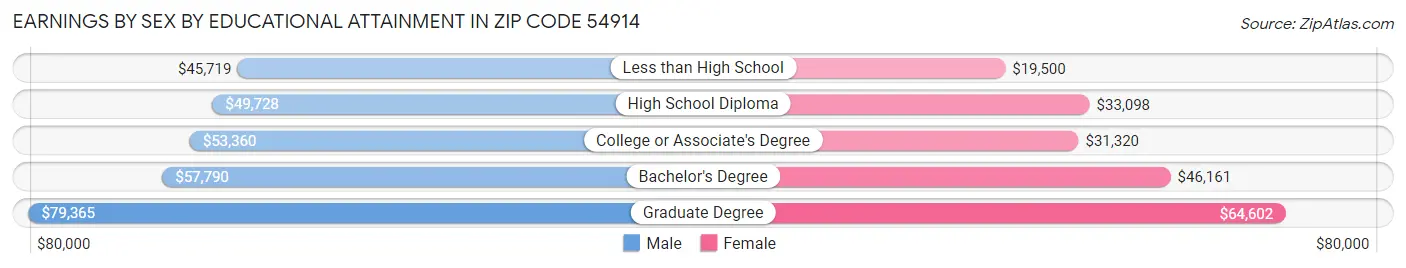 Earnings by Sex by Educational Attainment in Zip Code 54914