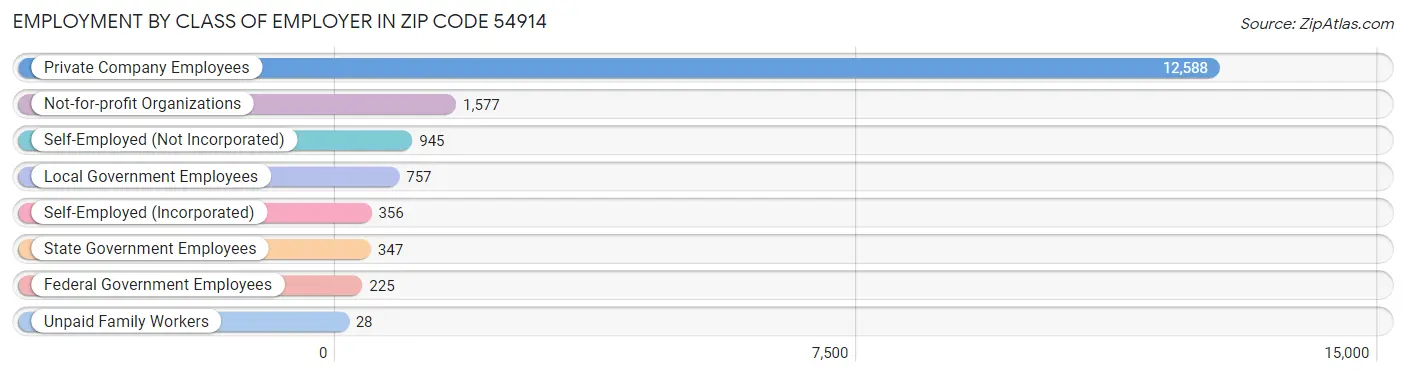 Employment by Class of Employer in Zip Code 54914