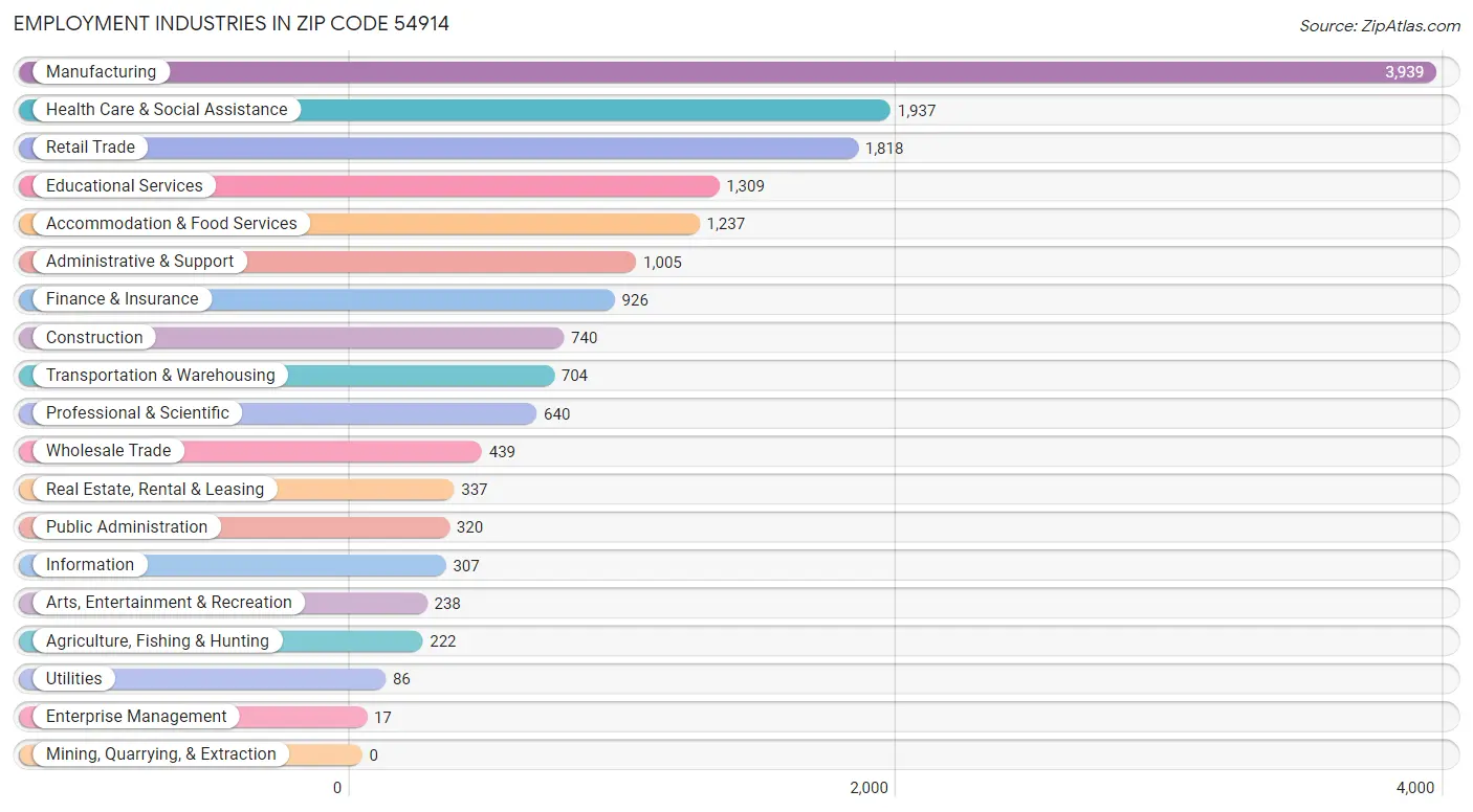 Employment Industries in Zip Code 54914