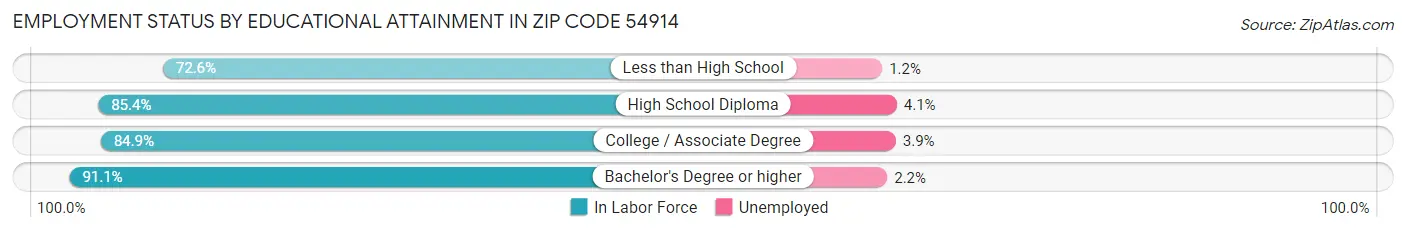 Employment Status by Educational Attainment in Zip Code 54914