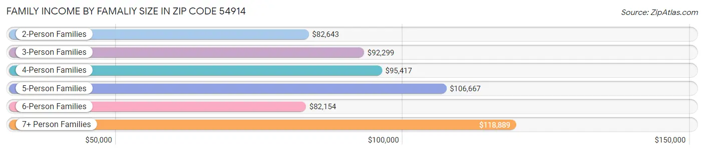 Family Income by Famaliy Size in Zip Code 54914