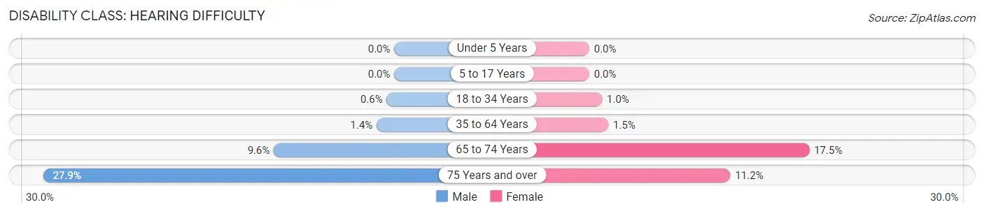 Disability in Zip Code 54914: <span>Hearing Difficulty</span>