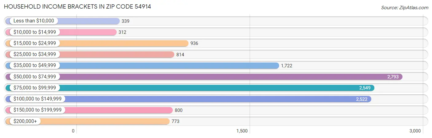 Household Income Brackets in Zip Code 54914