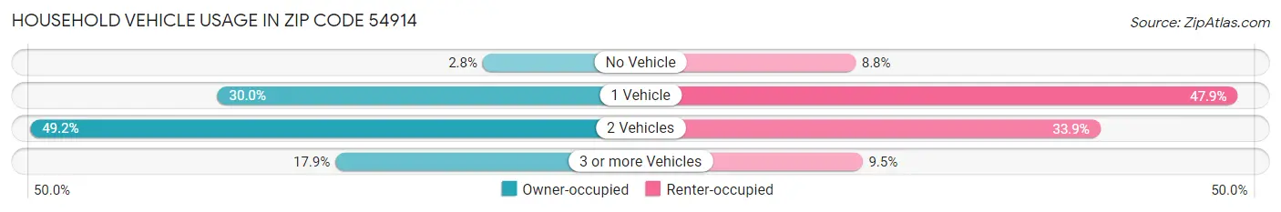 Household Vehicle Usage in Zip Code 54914