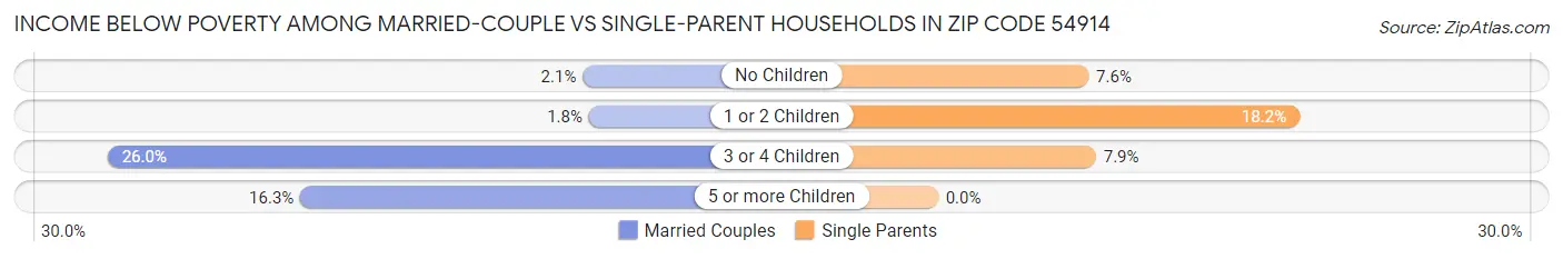 Income Below Poverty Among Married-Couple vs Single-Parent Households in Zip Code 54914