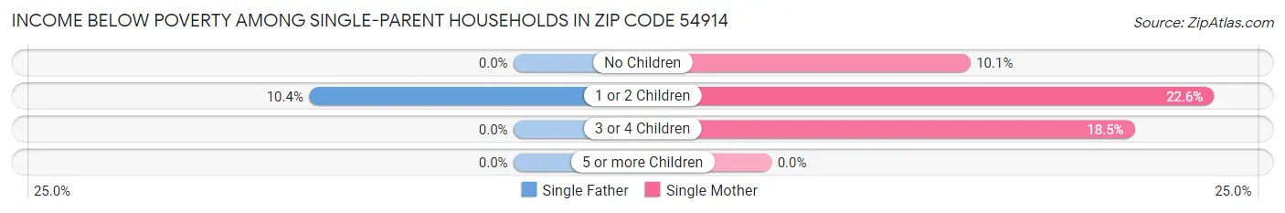 Income Below Poverty Among Single-Parent Households in Zip Code 54914