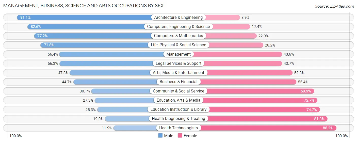 Management, Business, Science and Arts Occupations by Sex in Zip Code 54914