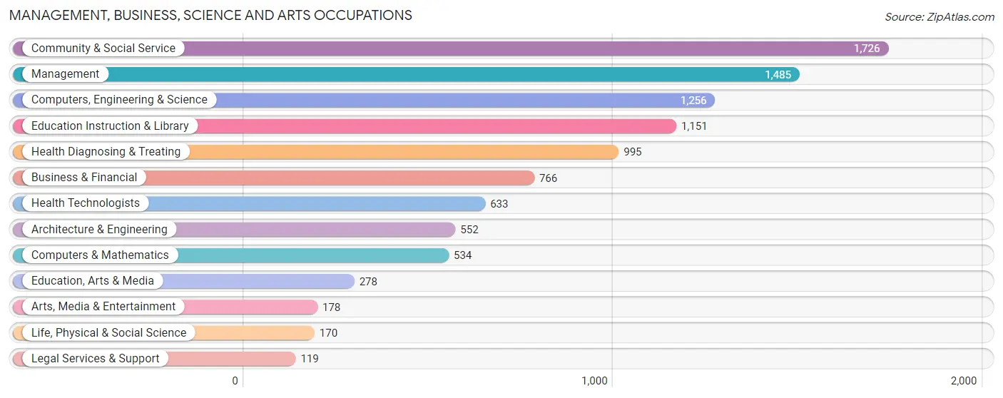 Management, Business, Science and Arts Occupations in Zip Code 54914