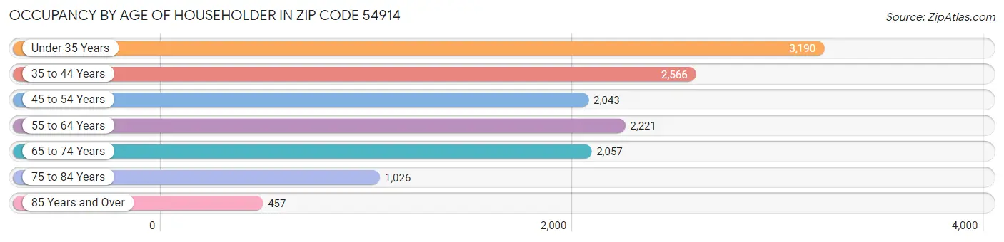 Occupancy by Age of Householder in Zip Code 54914