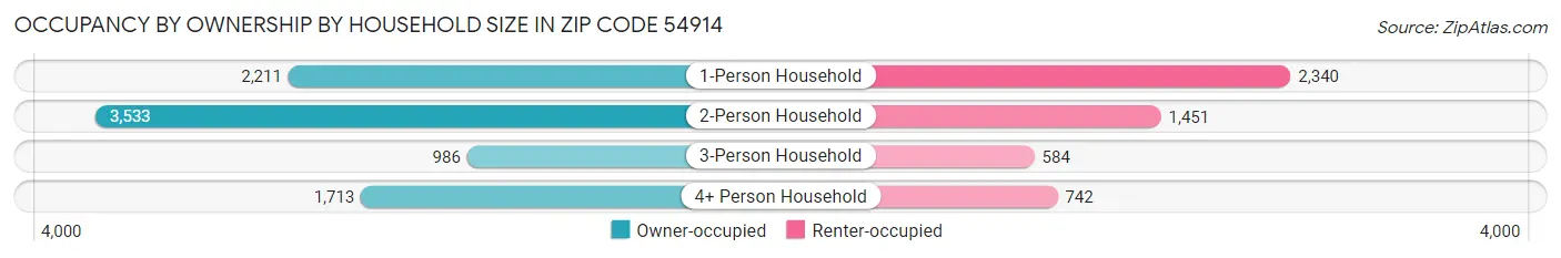 Occupancy by Ownership by Household Size in Zip Code 54914