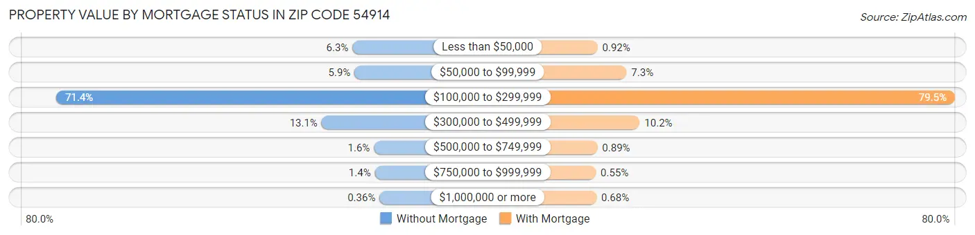 Property Value by Mortgage Status in Zip Code 54914