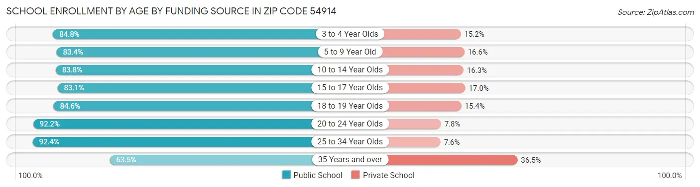 School Enrollment by Age by Funding Source in Zip Code 54914
