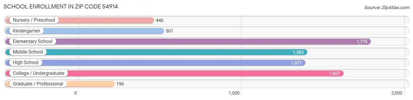 School Enrollment in Zip Code 54914