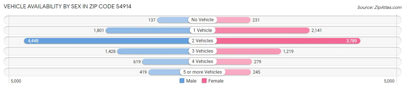 Vehicle Availability by Sex in Zip Code 54914