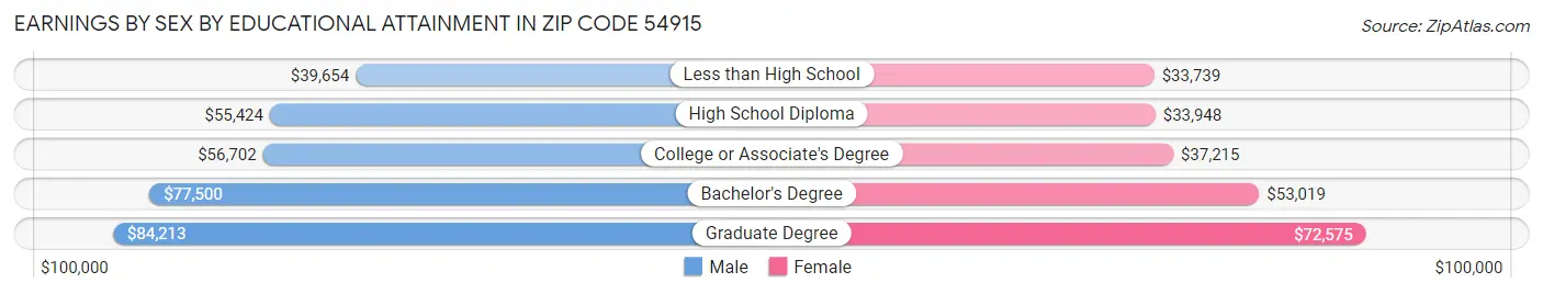 Earnings by Sex by Educational Attainment in Zip Code 54915