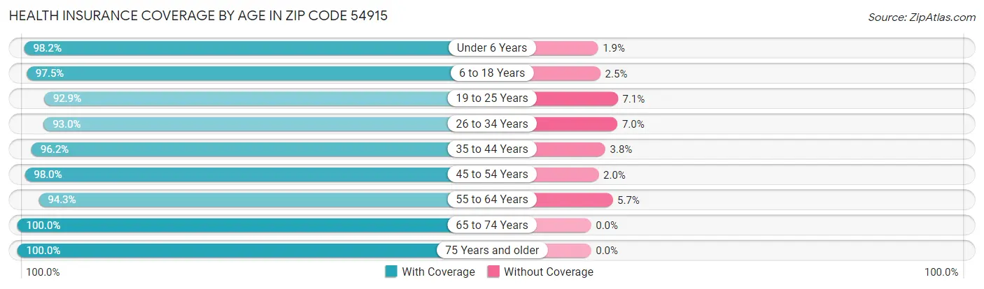 Health Insurance Coverage by Age in Zip Code 54915