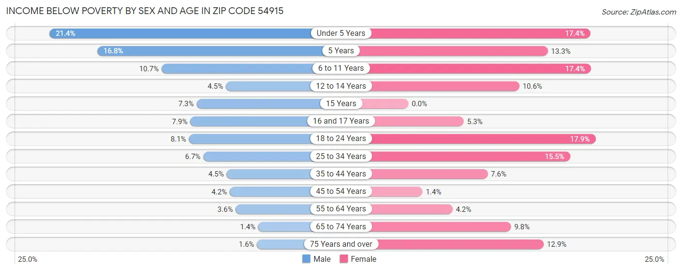 Income Below Poverty by Sex and Age in Zip Code 54915