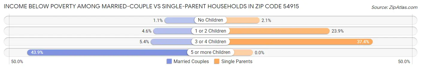 Income Below Poverty Among Married-Couple vs Single-Parent Households in Zip Code 54915