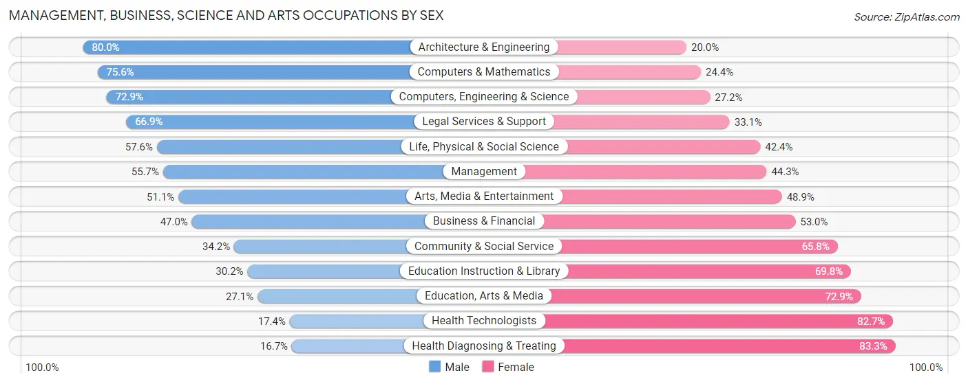 Management, Business, Science and Arts Occupations by Sex in Zip Code 54915