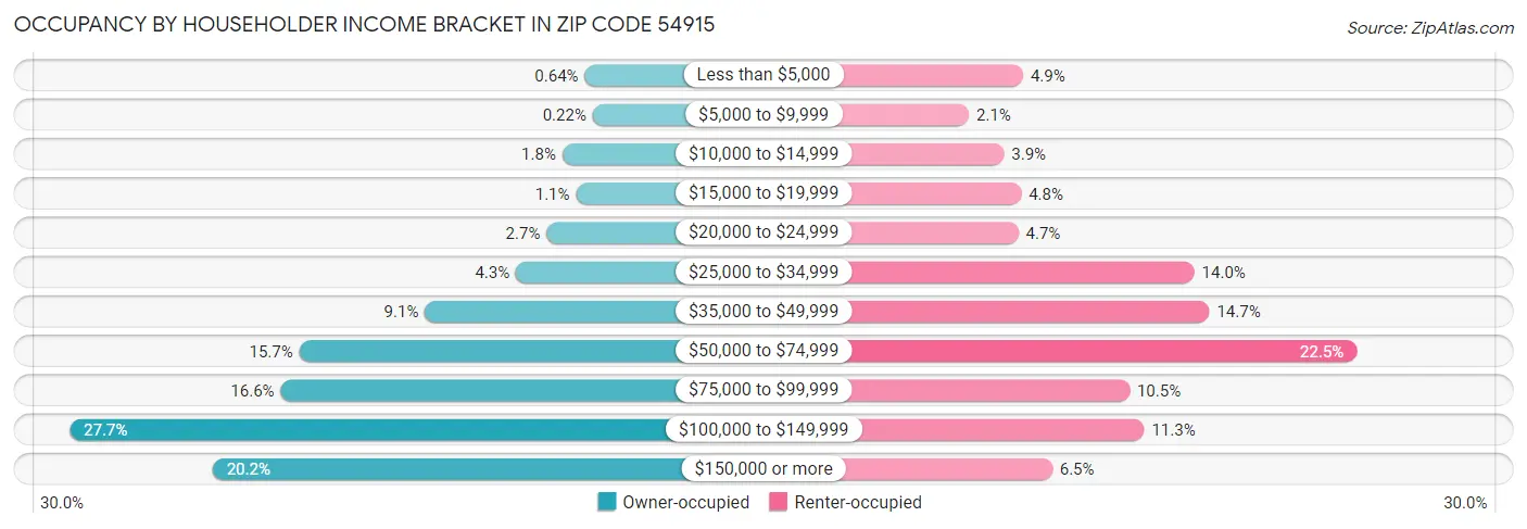 Occupancy by Householder Income Bracket in Zip Code 54915