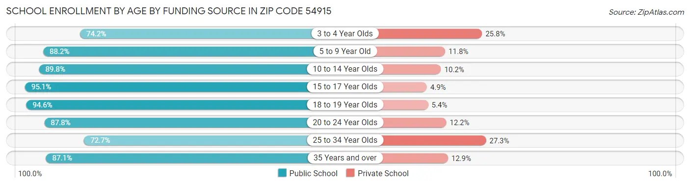 School Enrollment by Age by Funding Source in Zip Code 54915