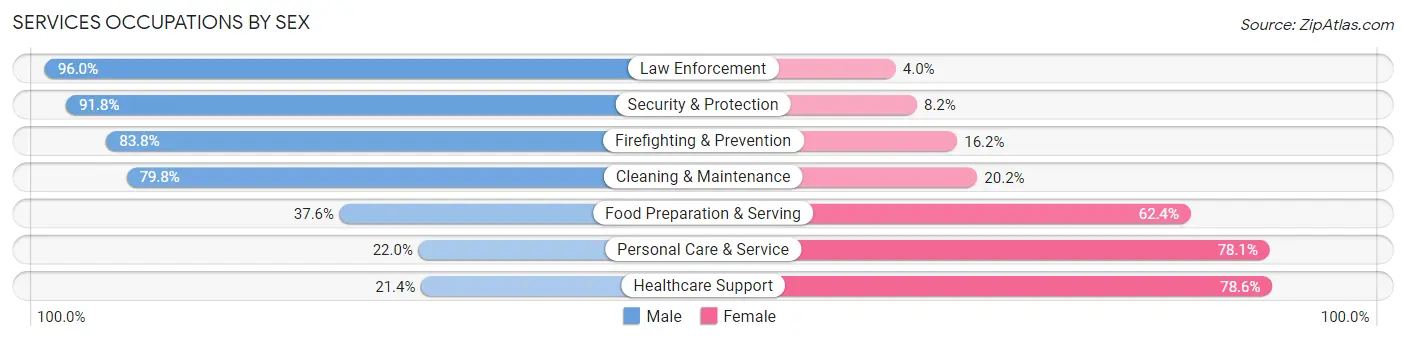 Services Occupations by Sex in Zip Code 54915