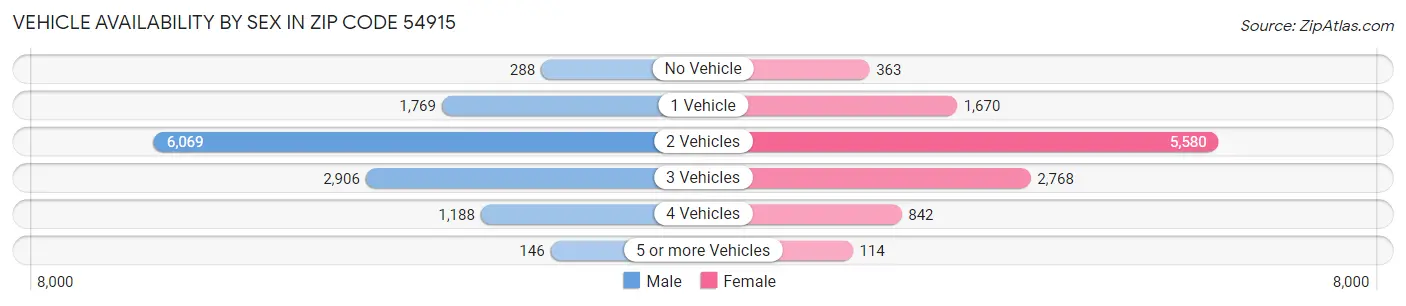 Vehicle Availability by Sex in Zip Code 54915