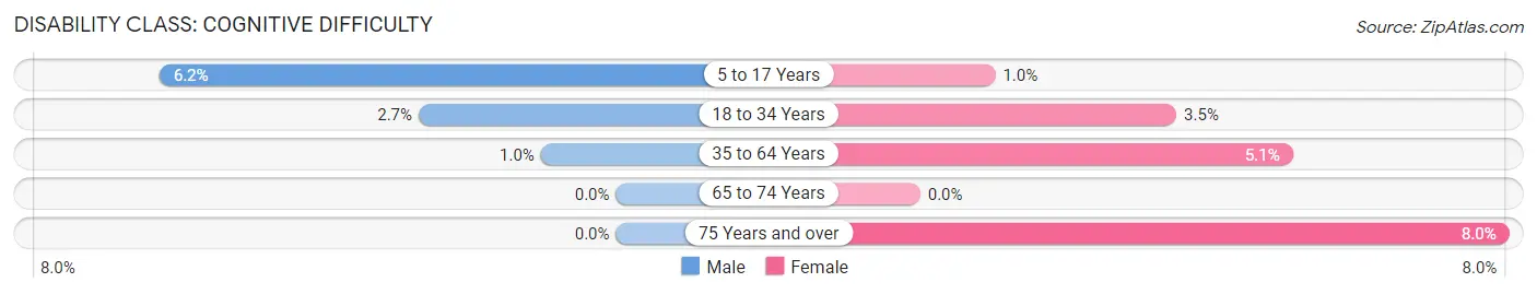 Disability in Zip Code 54921: <span>Cognitive Difficulty</span>