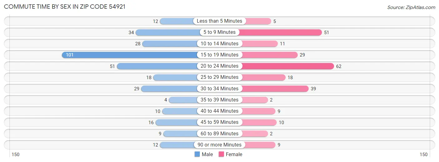 Commute Time by Sex in Zip Code 54921